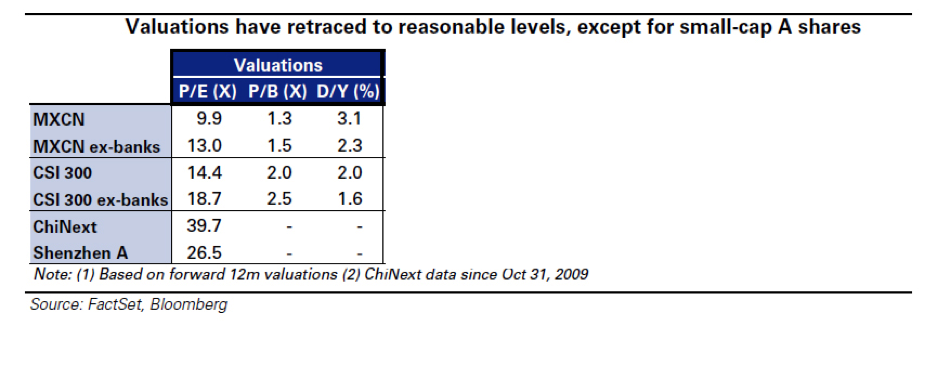 Valuations have retracted to reasonable levels. 